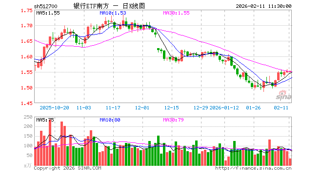 银行ETF南方（512700）涨0.00%，半日成交额5365.71万元