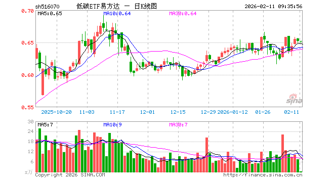 低碳ETF易方达（516070）开盘涨0.00%，重仓股宁德时代涨0.53%，长江电力涨0.04%