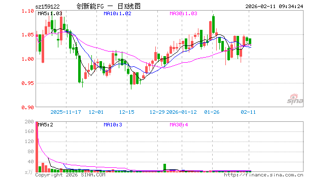 创业板新能源ETF富国（159122）开盘涨0.48%，重仓股阳光电源跌0.50%，宁德时代涨0.53%