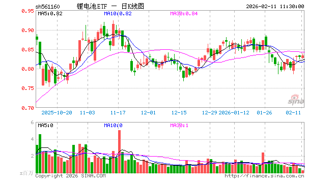 锂电池ETF（561160）涨0.60%，半日成交额2515.95万元
