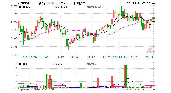 沪深300ETF国联安（515660）开盘涨0.27%，重仓股宁德时代涨0.53%，贵州茅台涨0.00%