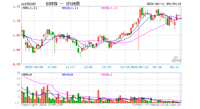 创业板综指ETF鹏华（159289）开盘涨0.00%，重仓股宁德时代涨0.53%，中际旭创跌0.85%