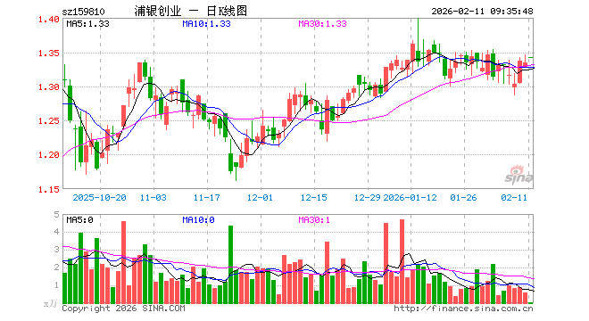 创业板ETF浦银（159810）开盘涨0.60%，重仓股宁德时代涨0.53%，中际旭创跌0.85%
