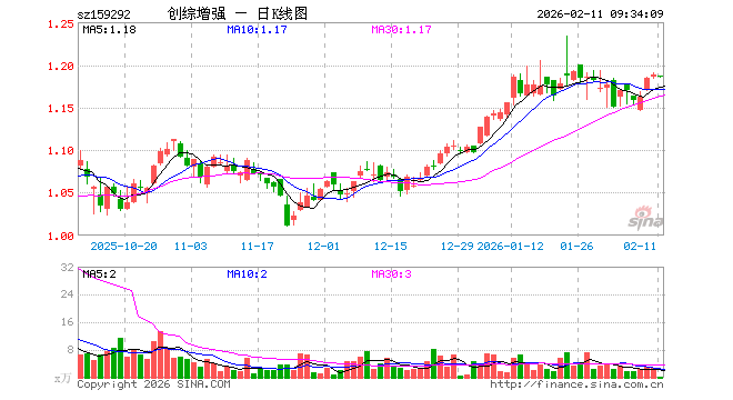 创业板综增强ETF华宝（159292）开盘跌0.08%，重仓股宁德时代涨0.53%，中际旭创跌0.85%