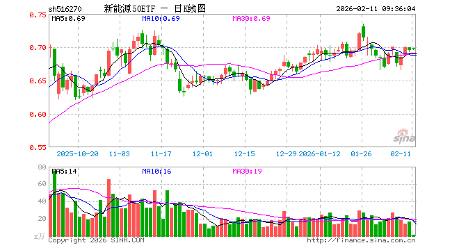 新能源50ETF（516270）开盘涨0.43%，重仓股宁德时代涨0.53%，阳光电源跌0.50%