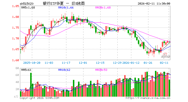 银行ETF华夏（515020）涨0.00%，半日成交额7971.00万元