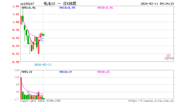电池ETF南方（159147）开盘涨0.41%，重仓股阳光电源跌0.50%，宁德时代涨0.53%