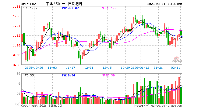 中国A50ETF南方（159602）跌0.29%，半日成交额3388.93万元