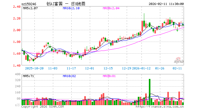 创业板人工智能ETF富国（159246）跌2.07%，半日成交额6609.45万元
