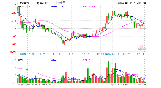 智能汽车ETF（159889）跌0.18%，半日成交额51.04万元