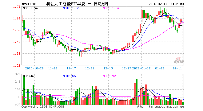科创人工智能ETF华夏（589010）跌0.50%，半日成交额5036.10万元