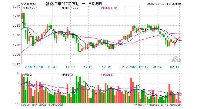 智能汽车ETF易方达（516590）涨0.39%，半日成交额104.05万元