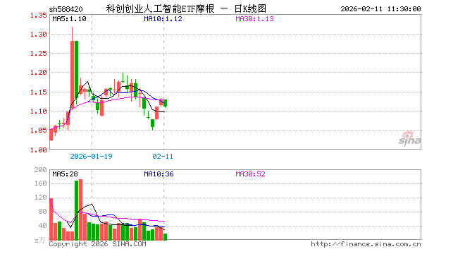 科创创业人工智能ETF摩根（588420）跌1.60%，半日成交额1856.53万元