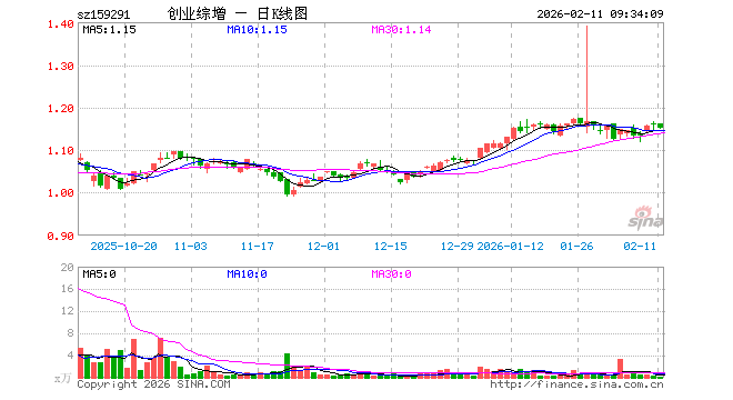 创业板综增强ETF招商（159291）开盘涨0.09%，重仓股宁德时代涨0.53%，中际旭创跌0.85%