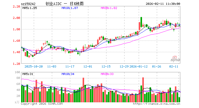 创业板人工智能ETF大成（159242）跌1.90%，半日成交额2976.76万元
