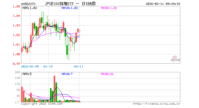 沪深300指增ETF（562070）开盘跌0.10%，重仓股宁德时代涨0.53%，贵州茅台涨0.00%