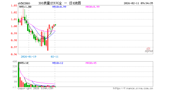 300质量ETF兴全（563960）开盘涨0.00%，重仓股贵州茅台涨0.00%，宁德时代涨0.53%