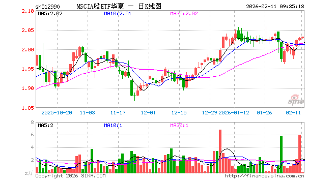 MSCIA股ETF华夏（512990）开盘涨0.00%，重仓股贵州茅台涨0.00%，宁德时代涨0.53%