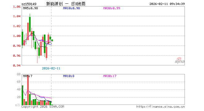 创业板新能源ETF工银（159149）开盘涨0.00%，重仓股宁德时代涨0.53%，阳光电源跌0.50%