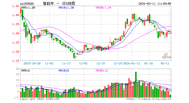 智能汽车ETF华夏（159888）跌0.08%，半日成交额346.17万元