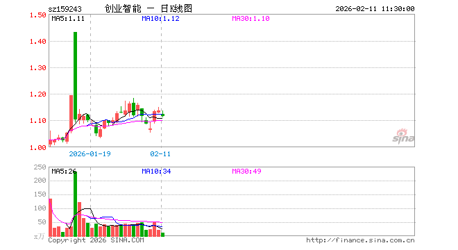 创业板人工智能ETF招商（159243）跌2.02%，半日成交额1304.87万元
