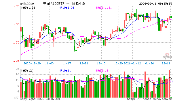 中证A100ETF（512910）开盘涨0.23%，重仓股宁德时代涨0.53%，贵州茅台涨0.00%