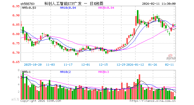 科创人工智能ETF广发（588760）跌0.47%，半日成交额6457.76万元