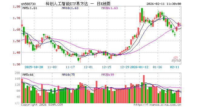 科创人工智能ETF易方达（588730）跌0.60%，半日成交额5995.73万元