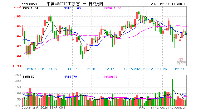 中国A50ETF汇添富（560050）跌0.19%，半日成交额5087.21万元