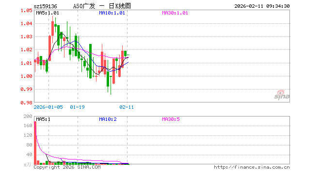 A50ETF广发（159136）开盘涨0.10%，重仓股宁德时代涨0.53%，贵州茅台涨0.00%