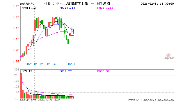 科创创业人工智能ETF工银（588430）跌1.74%，半日成交额1090.11万元