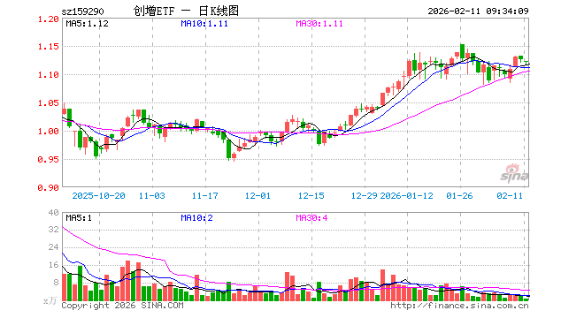 创业板综指增强ETF东财（159290）开盘跌0.36%，重仓股宁德时代涨0.53%，中际旭创跌0.85%