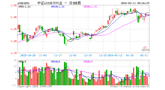 中证A500ETF兴业（563650）开盘涨0.15%，重仓股贵州茅台涨0.00%，宁德时代涨0.53%