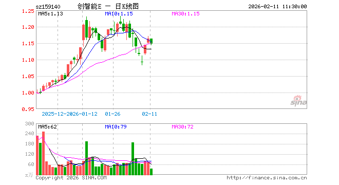 科创创业人工智能ETF易方达（159140）跌1.46%，半日成交额4107.32万元