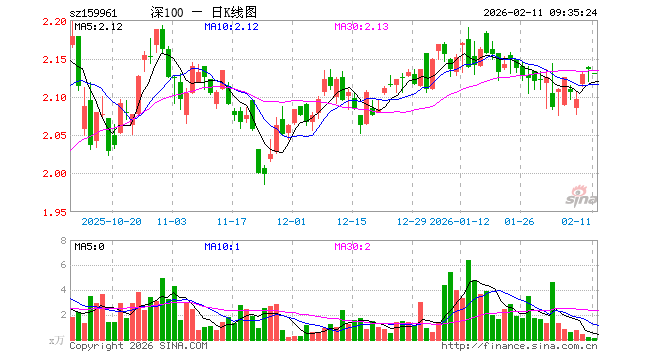 深100ETF方正富邦（159961）开盘跌0.23%，重仓股宁德时代涨0.53%，中际旭创跌0.85%