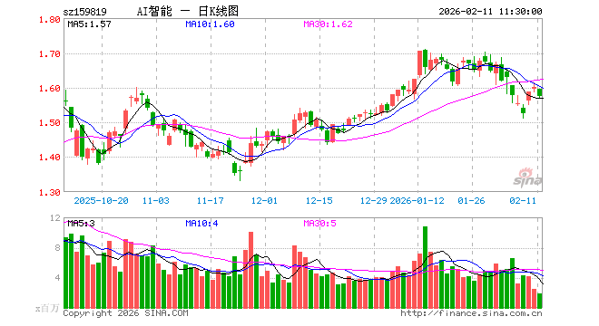 人工智能ETF易方达（159819）跌1.69%，半日成交额3.00亿元