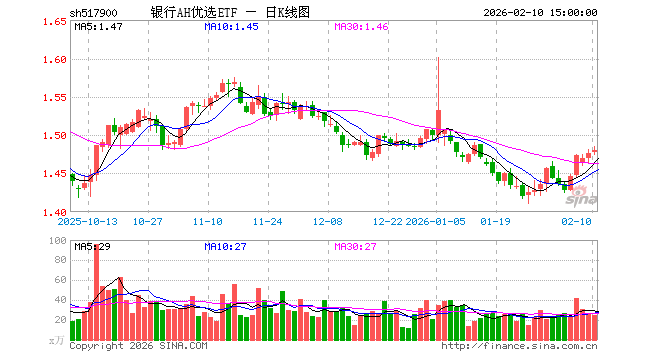 2月10日银行AH优选ETF（517900）份额减少700.00万份，最新份额6.87亿份，最新规模10.22亿元