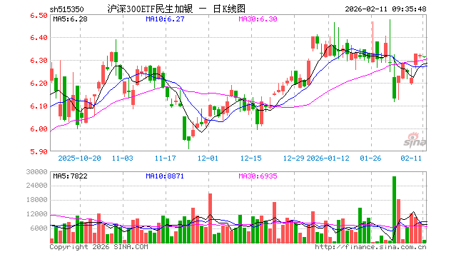 沪深300ETF民生加银（515350）开盘跌0.08%，重仓股宁德时代涨0.53%，贵州茅台涨0.00%