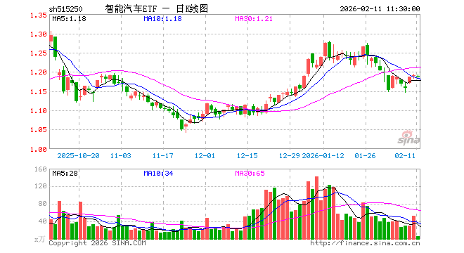 智能汽车ETF（515250）跌0.34%，半日成交额739.30万元