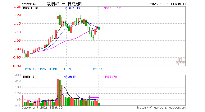 科创创业人工智能ETF景顺（159142）跌1.59%，半日成交额2678.51万元