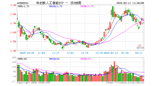 科创板人工智能ETF（588930）跌0.63%，半日成交额3460.01万元