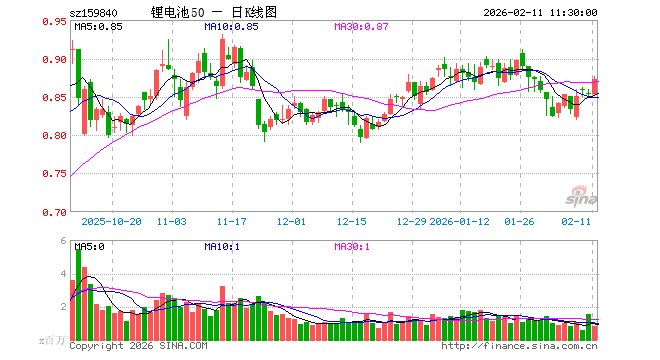 锂电池ETF工银（159840）涨2.22%，半日成交额7187.21万元