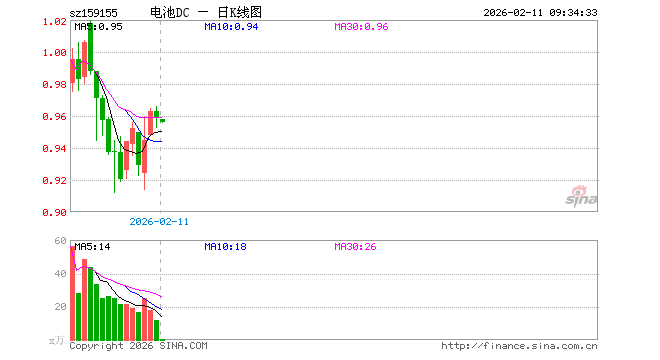 电池ETF大成（159155）开盘跌0.10%，重仓股宁德时代涨0.53%，阳光电源跌0.50%