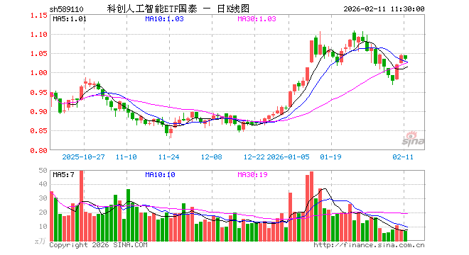 科创人工智能ETF国泰（589110）跌0.77%，半日成交额718.02万元