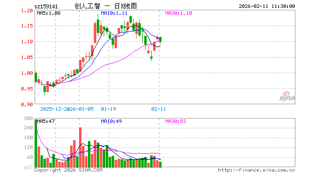 科创创业人工智能ETF永赢（159141）跌1.53%，半日成交额3628.90万元