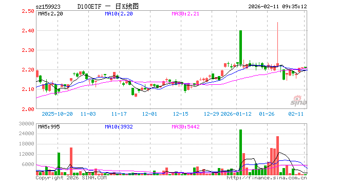 中证A100ETF大成（159923）开盘涨0.05%，重仓股宁德时代涨0.53%，贵州茅台涨0.00%