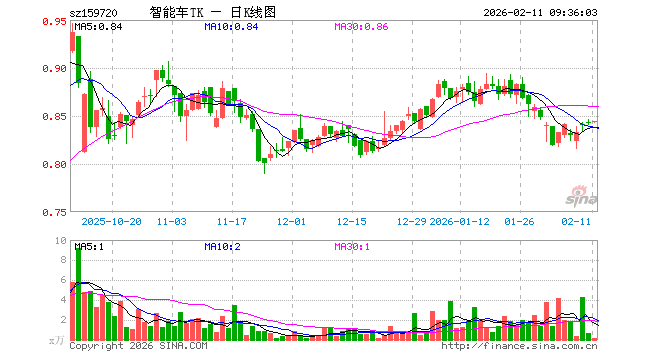 智能车ETF泰康（159720）开盘涨0.00%，重仓股宁德时代涨0.53%，比亚迪涨0.08%