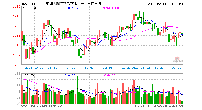 中国A50ETF易方达（563000）跌0.28%，半日成交额1118.61万元