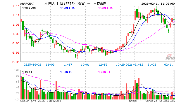 科创人工智能ETF汇添富（589560）跌0.55%，半日成交额380.83万元