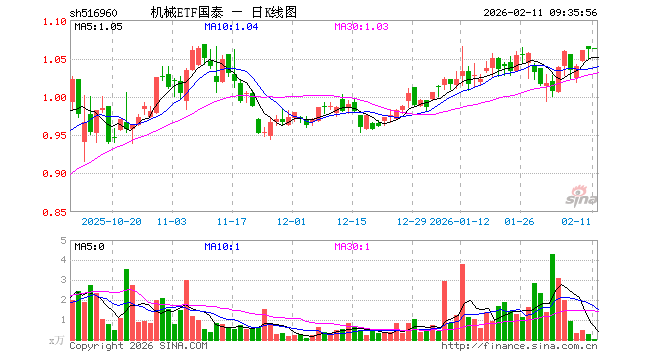 机械ETF国泰（516960）开盘涨0.09%，重仓股宁德时代涨0.53%，阳光电源跌0.50%